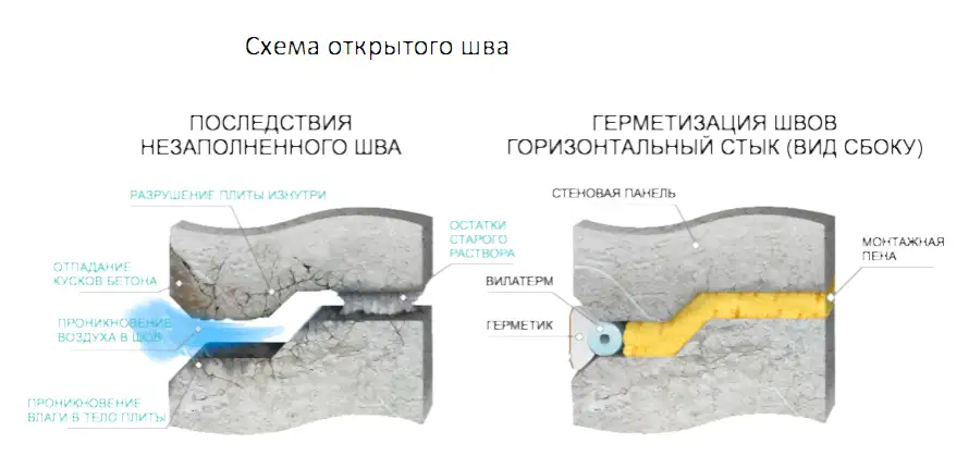 Рис 24 Схема открытого шва